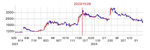 2023年11月28日 15:00前後のの株価チャート